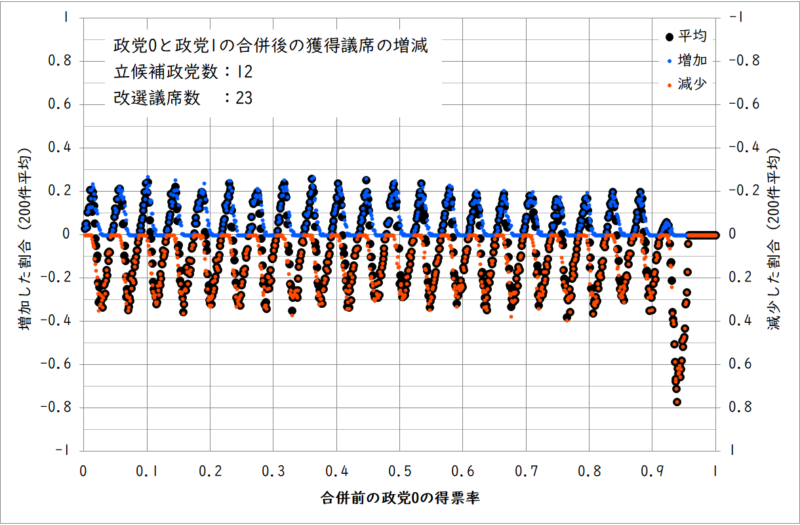 政党1との合併後の議席数の増減(政党数12、改選議席数23)