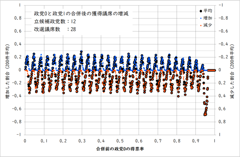 政党1との合併後の議席数の増減(政党数12、改選議席数28)
