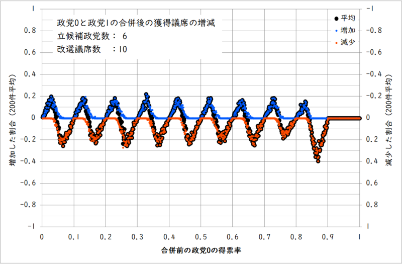 政党1との合併後の議席数の増減(政党数6、改選議席数10)