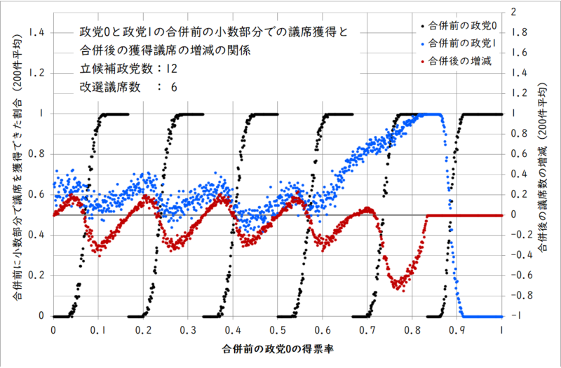 政党0と政党1の合併前の小数部分での議席獲得と合併後の獲得議席の増減の関係(政党数12、改選議席数6)