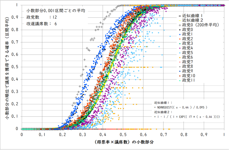 小数部分の順位で議席を獲得できる確率(政党数12、改選議席数6)