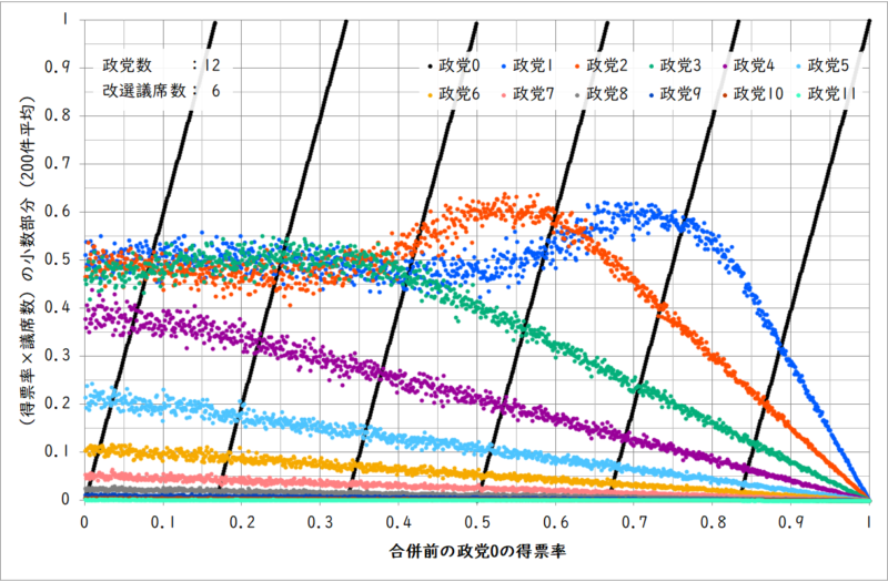 政党0の得票率と各政党の小数部分の関係(政党数12、改選議席数6)