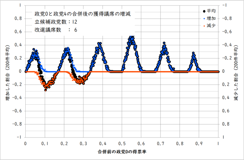 政党4との合併後の議席数の増減(政党数12、改選議席数6)