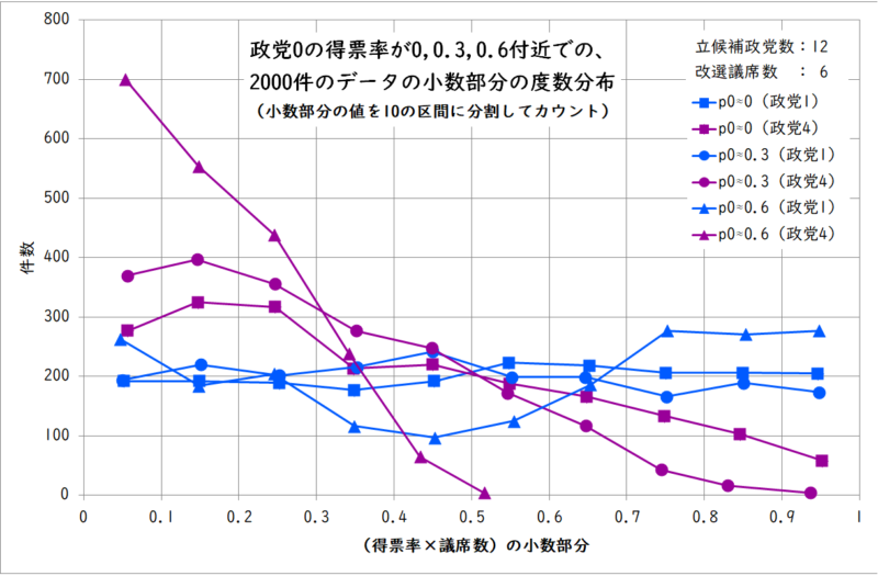 政党1と政党4の小数部分の度数分布多角形(政党数12、改選議席数6)