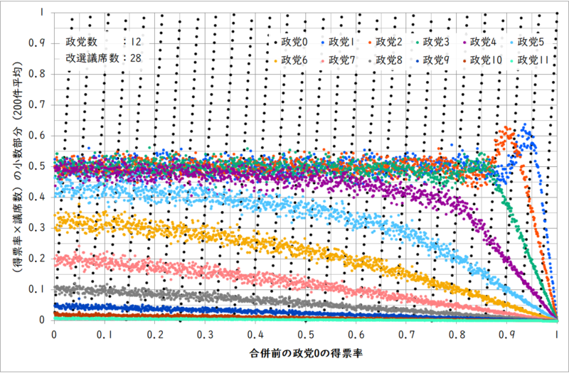 政党0の得票率と各政党の小数部分の関係(政党数12、改選議席数28)
