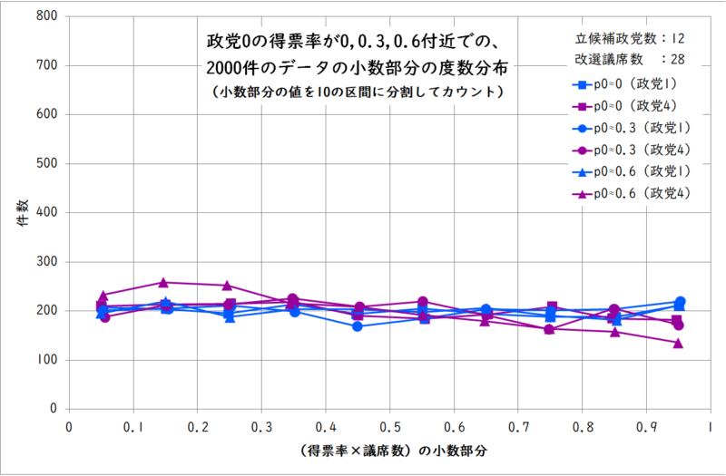 政党1と政党4の小数部分の度数分布多角形(政党数12、改選議席数28)