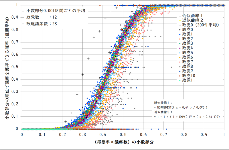 小数部分の順位で議席を獲得できる確率(政党数12、改選議席数28)