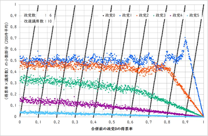 政党0の得票率と各政党の小数部分の関係(政党数6、改選議席数10)